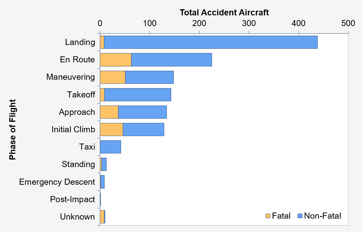 Aviation Data & Stats